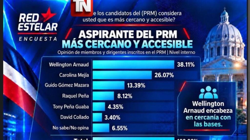Encuesta Red Estelar: Gobierno alcanza 56,45 % de aprobación, PRM registra 42,62 % de identificación partidaria y Wellington Arnaud el de mayor crecimiento en el PRM